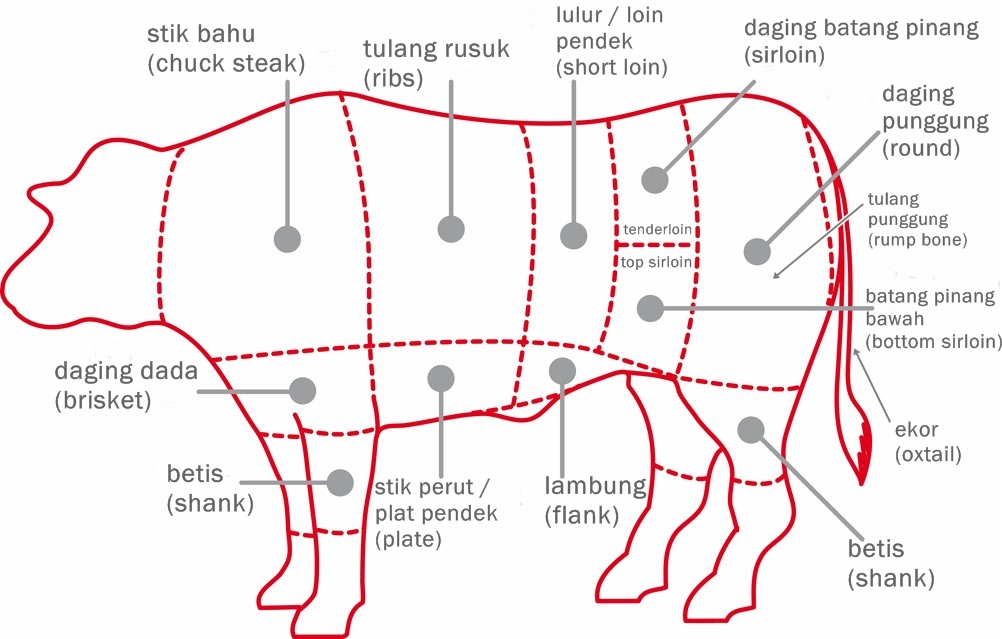 Bahagian daging lembu yang lembut