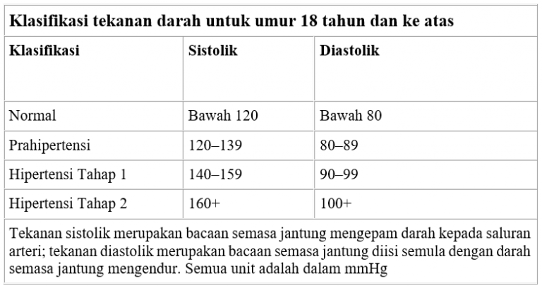  Bacaan Tekanan Darah Normal  Tinggi Atau Rendah Ini 