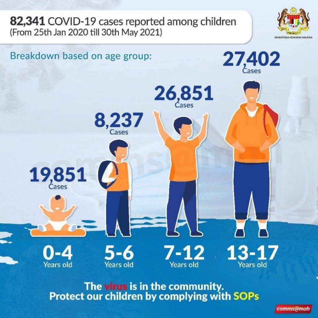 Kes covid-19 kanak-kanak di malaysia