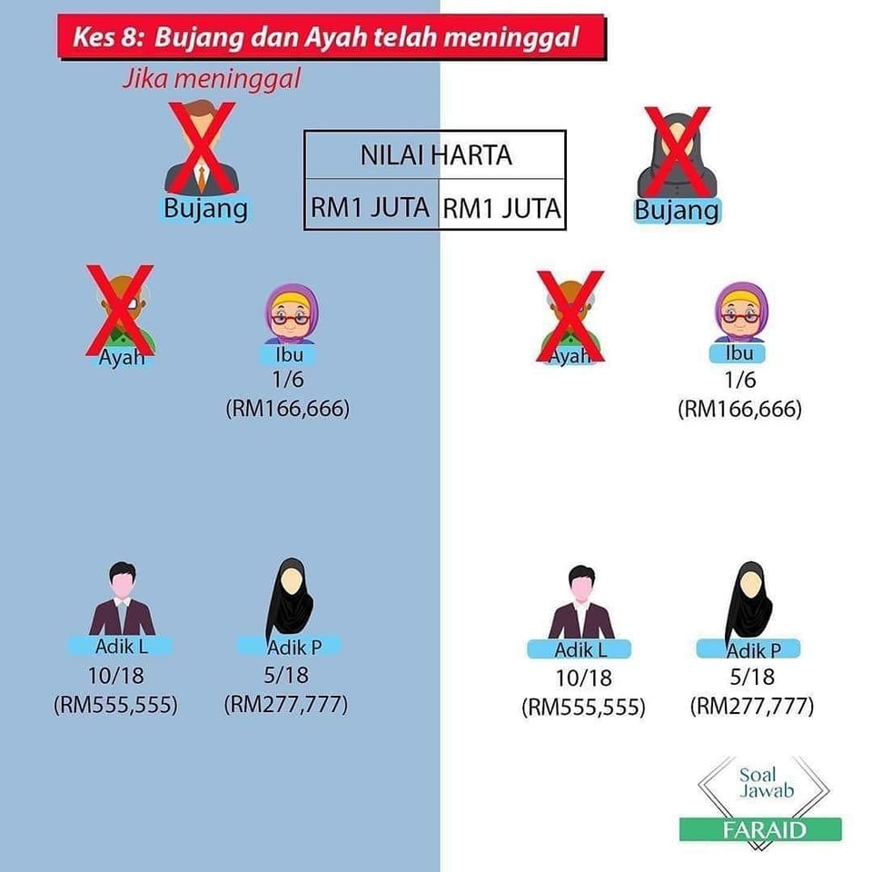 Faraid Jika Isteri Meninggal, Rujuk 8 Situasi Carta Ini!