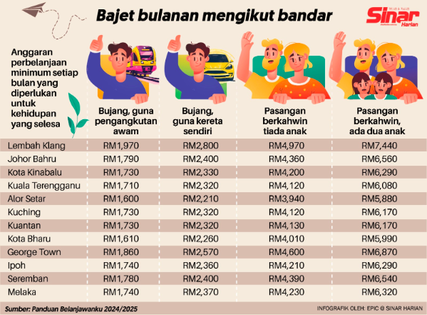 bajet gaji bulanan