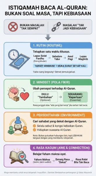 istiqamah baca al-quran