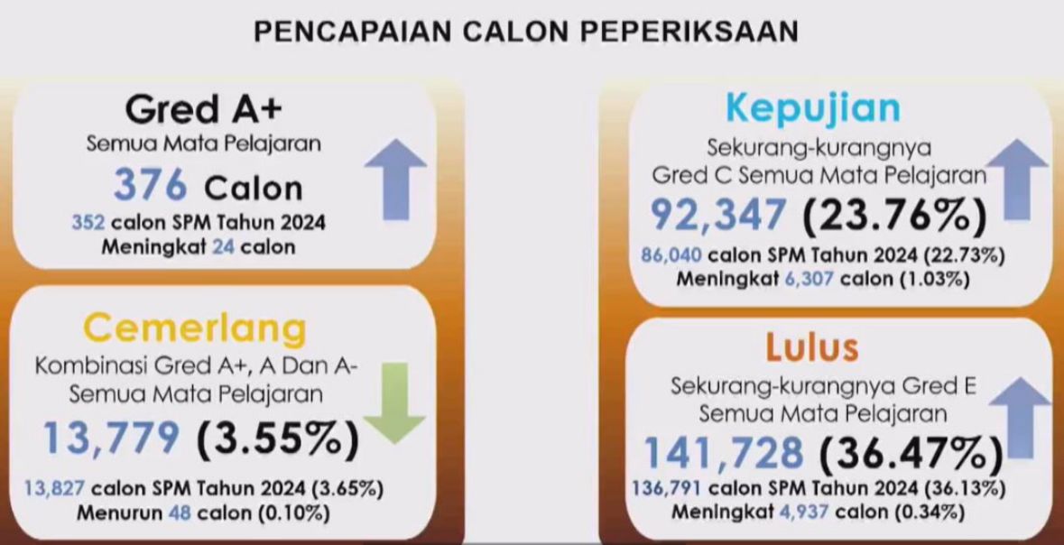 KEPUTUSAN SPM 2025