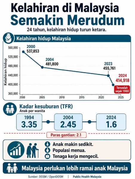 kelahiran di malaysia