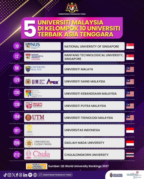 universiti terbaik Asia Tenggara