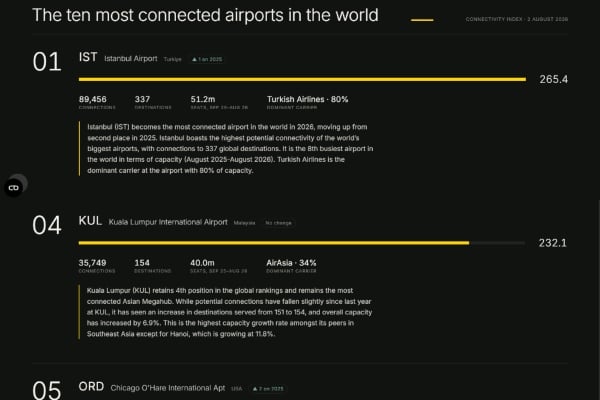KLIA hab paling terhubung 2026