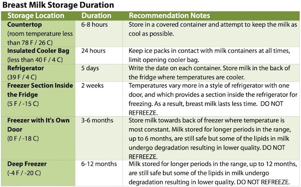 Jadual simpanan dan suhu untuk 'breast milk'