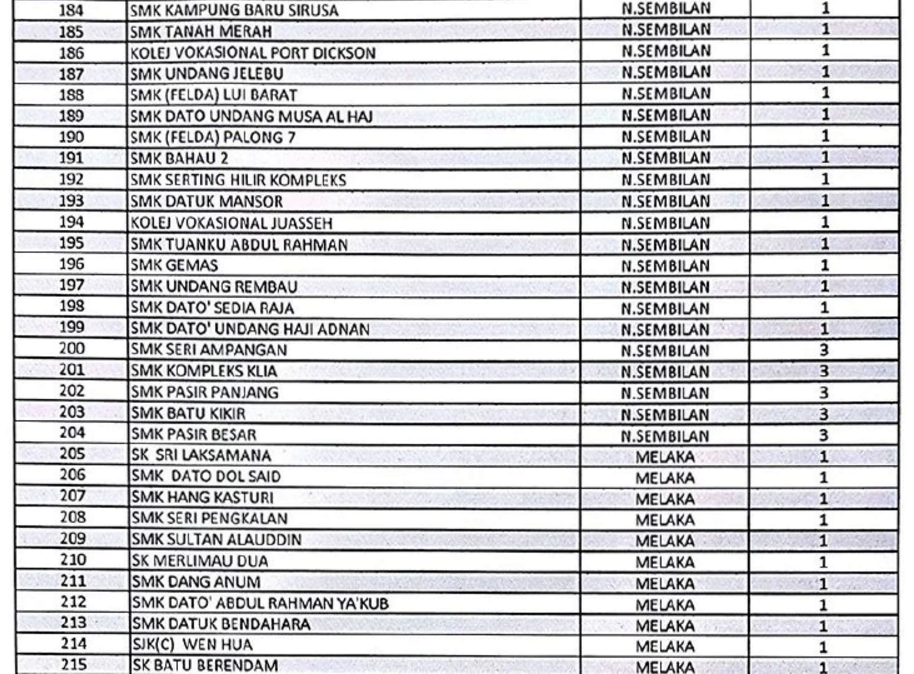 Senarai 402 Sekolah Hotspot Seluruh Malaysia Yang Terlibat Isu Dadah Disiplin