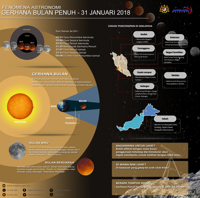 Cara Solat Sunat Gerhana Bulan (Khusuf) Yang Lengkap