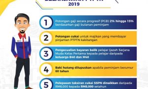 Bayaran Balik PTPTN Akan Dipotong 2% Hingga 15% Ikut Gaji ...